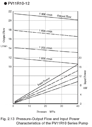 Pressure-Output Flow and Input Power Characteristics of the PV11R10 Series Pump