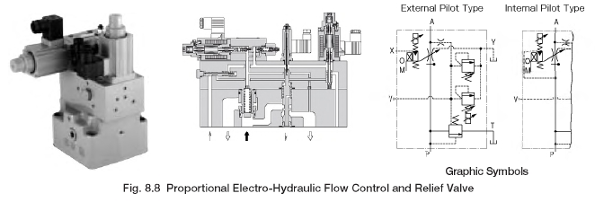 Proportional Electro-Hydraulic Flow Control and Relief Valve