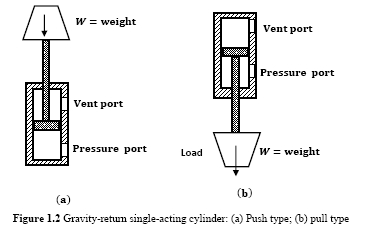 Gravity-return single-acting cylinder: (a) Push type; (b) pull type