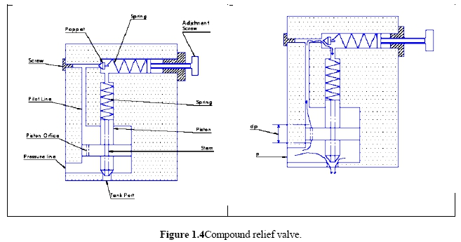 Compound Pressure Relief Valve – Hydraulic Schematic Troubleshooting