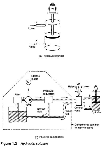 hydraulic-solution
