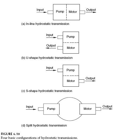 hydrostatic-transmissions