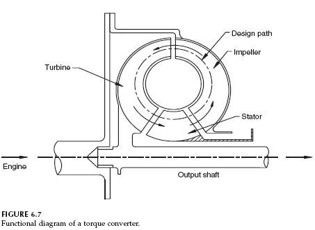 torque-converter