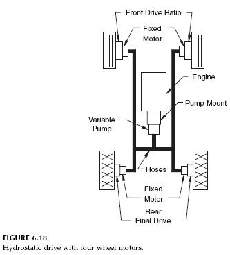 hydrostatic-drive-four-wheel-motors