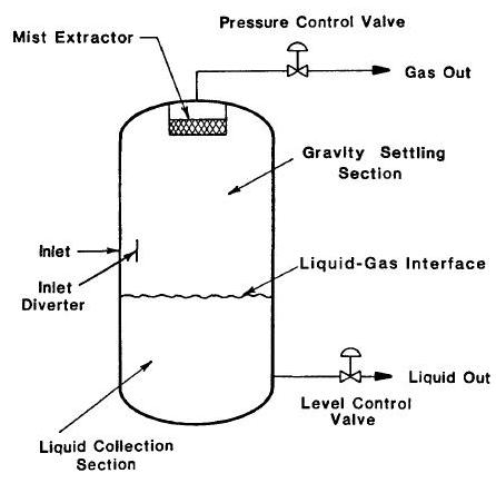 two phase vertical separator schematic