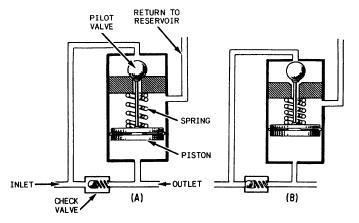 hydraulic unloading valve