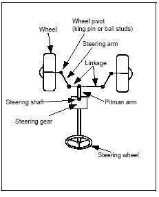 manual power steering system
