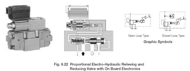 Proportional Electro-Hydraulic Relieving and Reducing Valve with On Board Electronics