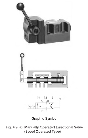 Manually Operated Directional Valve
