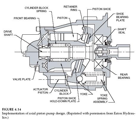 axial-piston-pump-implementation