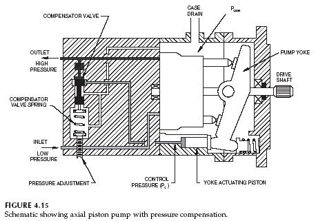 axial-piston-pump-pressure-compensation-schematic