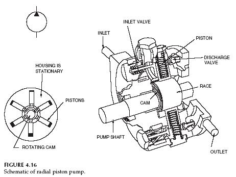 Hydraulic Pumps: Hydraulic Radial Piston Pump | Hydraulic ... fluid pump schematic 