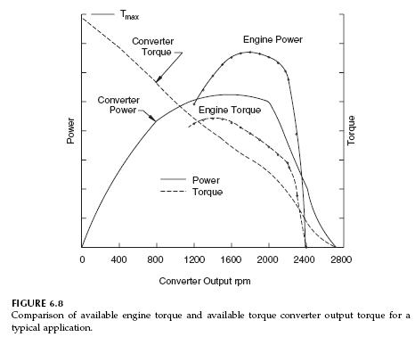 torque-converter-output