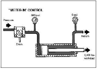 hydraulic meter in circuit