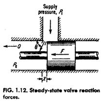steady state valve reaction force
